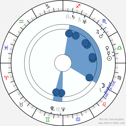 Luigi Bernauer wikipedia, horoscope, astrology, instagram