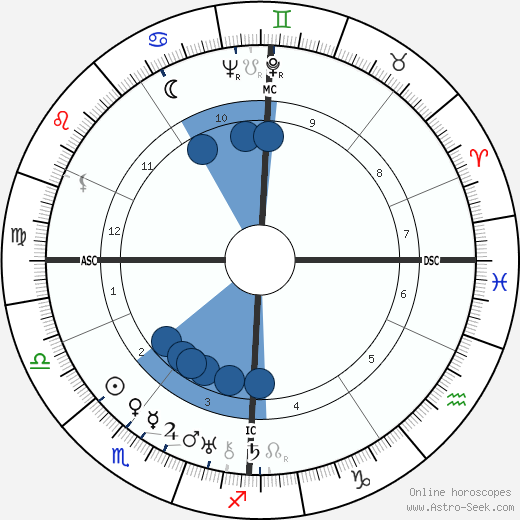 Micheál MacLiammóir wikipedia, biography, birth chart, instagram Micheál MacLiammóir wikipedia, horoscope, astrology, instagram