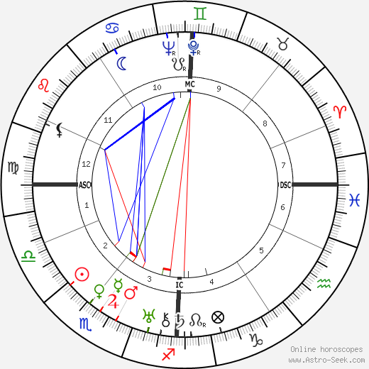 Micheál MacLiammóir birth chart, Micheál MacLiammóir astro natal horoscope, astrology