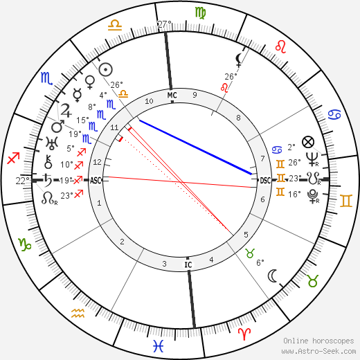 Miguel Ángel Asturias birth chart, biography, wikipedia 2024, 2025