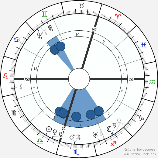 Wilhelm Ropke wikipedia, biography, birth chart, instagram Wilhelm Ropke wikipedia, horoscope, astrology, instagram