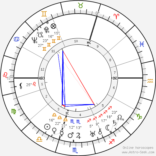 Wilhelm Ropke birth chart, biography, wikipedia 2024, 2025