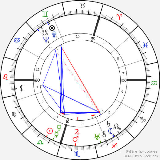 Wilhelm Ropke birth chart, Wilhelm Ropke astro natal horoscope, astrology