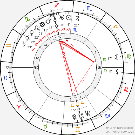 Bruno Hauptmann birth chart, biography, wikipedia 2024, 2025