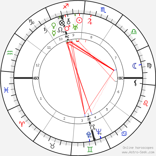 Bruno Hauptmann birth chart, Bruno Hauptmann astro natal horoscope, astrology