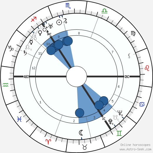 Dugald Baird wikipedia, horoscope, astrology, instagram