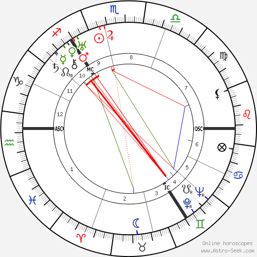 Dugald Baird birth chart, Dugald Baird astro natal horoscope, astrology