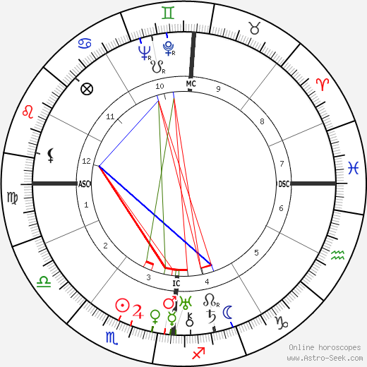 Fernand Fabre birth chart, Fernand Fabre astro natal horoscope, astrology