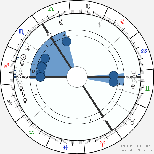 Frances Yates wikipedia, horoscope, astrology, instagram