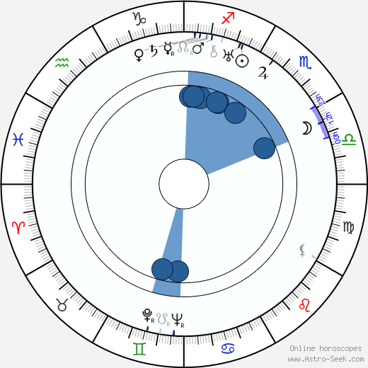 István György horoscope, astrology, sign, zodiac, date of birth, instagram