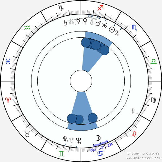Jobyna Ralston horoscope, astrology, sign, zodiac, date of birth, instagram