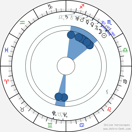 Miloš Havel horoscope, astrology, sign, zodiac, date of birth, instagram