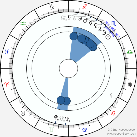 Miloš Havel wikipedia, horoscope, astrology, instagram