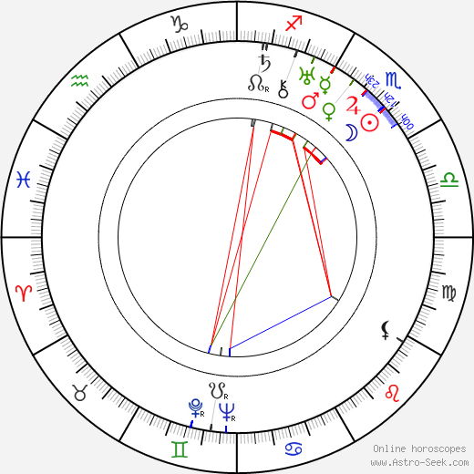 Miloš Havel birth chart, Miloš Havel astro natal horoscope, astrology