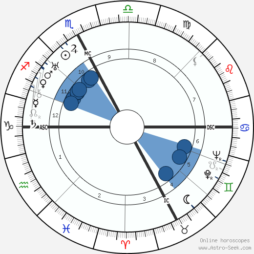 Roger Vitrac wikipedia, horoscope, astrology, instagram