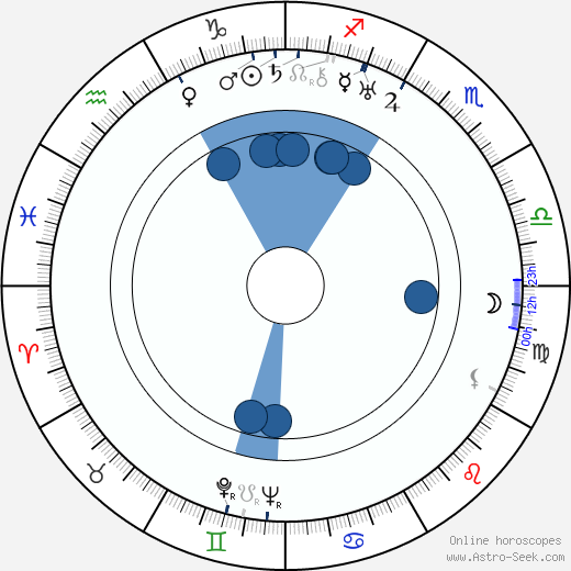 Adam Mikolajewski horoscope, astrology, sign, zodiac, date of birth, instagram