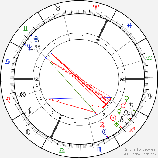 Charles Patrick Graves birth chart, Charles Patrick Graves astro natal horoscope, astrology