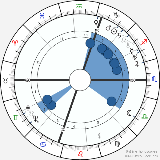 Humphrey Bogart wikipedia, horoscope, astrology, instagram