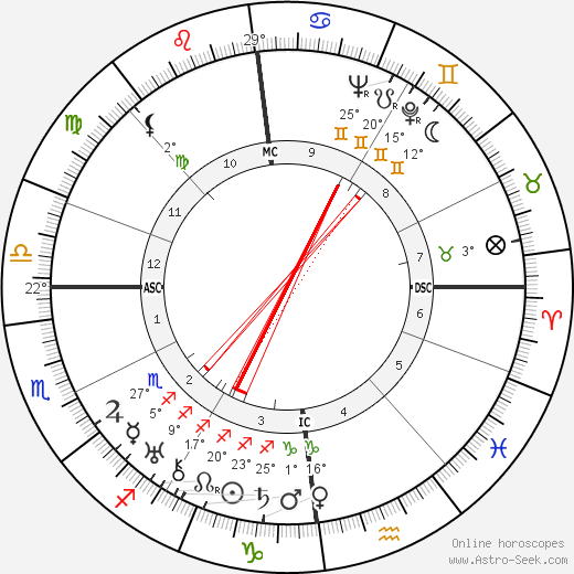Noel Coward birth chart, biography, wikipedia 2024, 2025