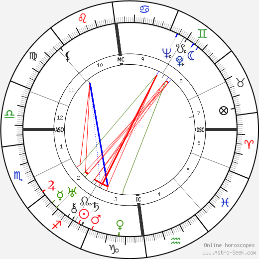 Noel Coward birth chart, Noel Coward astro natal horoscope, astrology