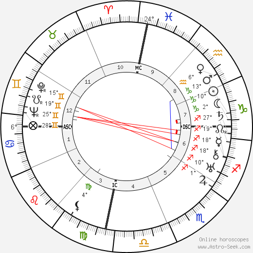 Silvestre Revueltas birth chart, biography, wikipedia 2024, 2025