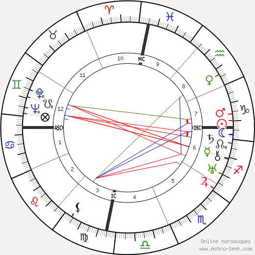 Silvestre Revueltas birth chart, Silvestre Revueltas astro natal horoscope, astrology