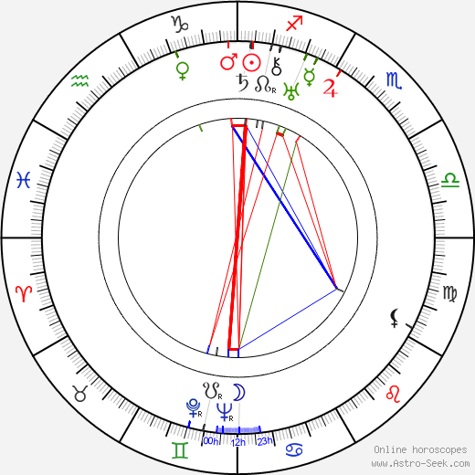 Varvara Popova birth chart, Varvara Popova astro natal horoscope, astrology