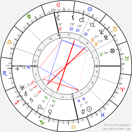 Elisabeth Langgässer birth chart, biography, wikipedia 2023, 2024