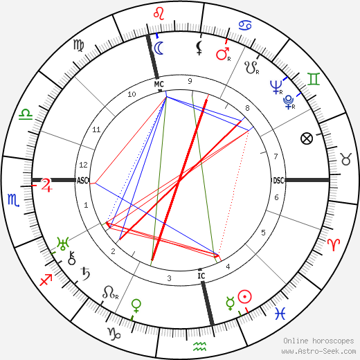 Elisabeth Langgässer birth chart, Elisabeth Langgässer astro natal horoscope, astrology