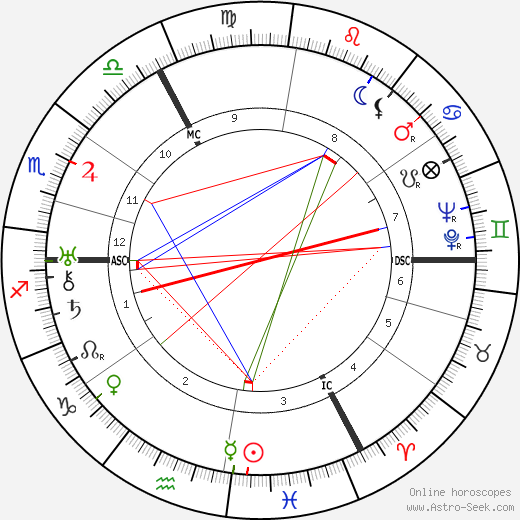 Erich Kästner birth chart, Erich Kästner astro natal horoscope, astrology