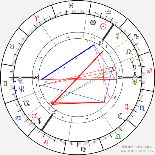 Helmuth Wangemann birth chart, Helmuth Wangemann astro natal horoscope, astrology