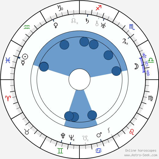 Konrad Thoms horoscope, astrology, sign, zodiac, date of birth, instagram