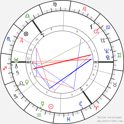 Nevile Davidson birth chart, Nevile Davidson astro natal horoscope, astrology