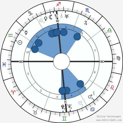 Ramon Novarro Oroscopo, astrologia, Segno, zodiac, Data di nascita, instagram