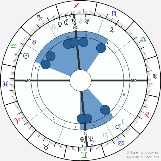 Ramon Novarro wikipedia, biography, birth chart, instagram Ramon Novarro wikipedia, horoscope, astrology, instagram