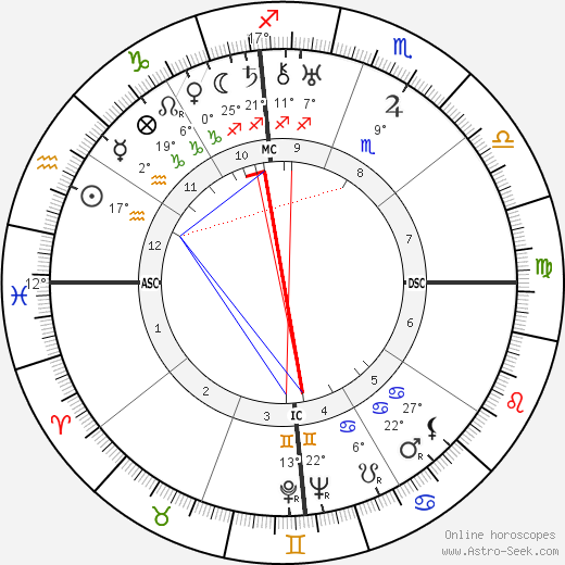 Ramon Novarro birth chart, biography, wikipedia 2023, 2024