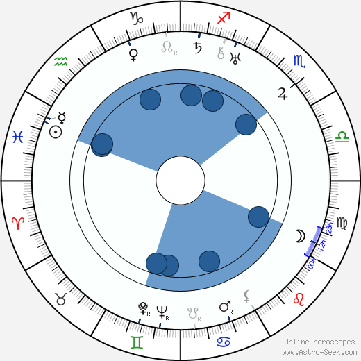 Steve Sekely wikipedia, horoscope, astrology, instagram