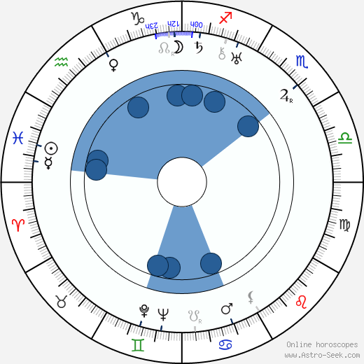 Dimitri Kirsanoff wikipedia, horoscope, astrology, instagram