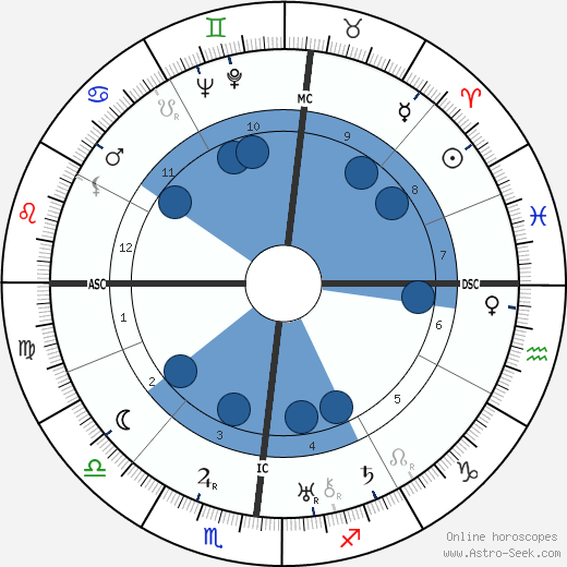 Francis Ponge Oroscopo, astrologia, Segno, zodiac, Data di nascita, instagram