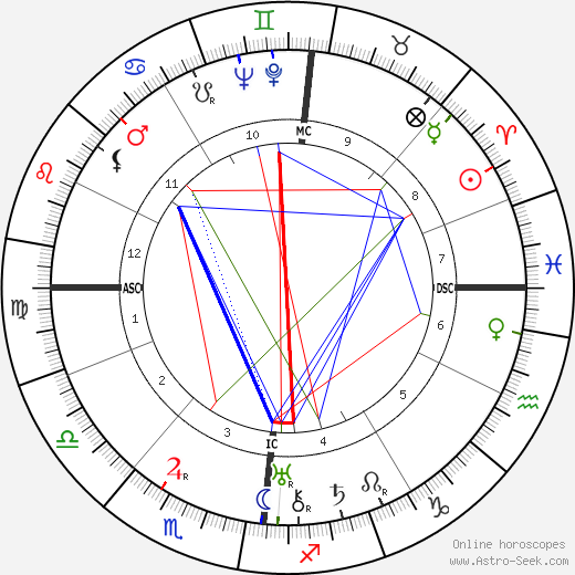 Franz Volker birth chart, Franz Volker astro natal horoscope, astrology