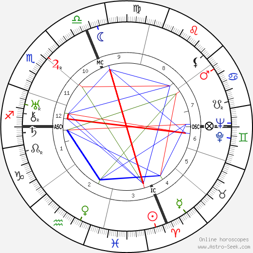 Gloria Swanson birth chart, Gloria Swanson astro natal horoscope, astrology