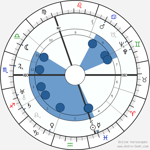 Oliver Baldwin wikipedia, horoscope, astrology, instagram