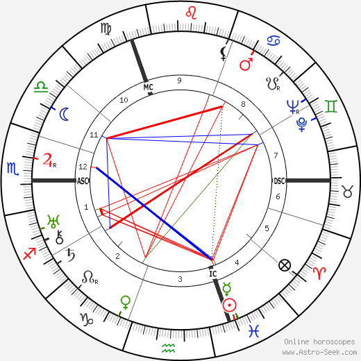 Oliver Baldwin birth chart, Oliver Baldwin astro natal horoscope, astrology