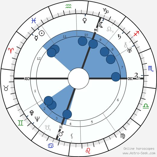 Richard Finsterwalder wikipedia, horoscope, astrology, instagram