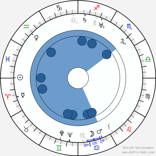 Viktor Gromov wikipedia, horoscope, astrology, instagram