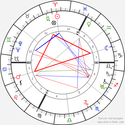 Andre Villain birth chart, Andre Villain astro natal horoscope, astrology