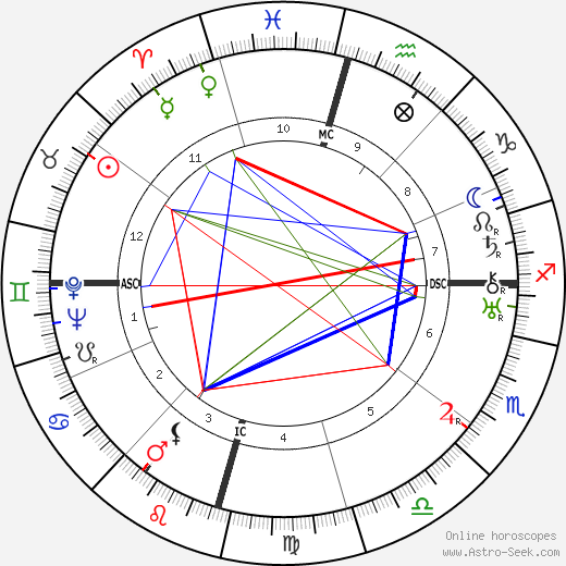 Babuji birth chart, Babuji astro natal horoscope, astrology