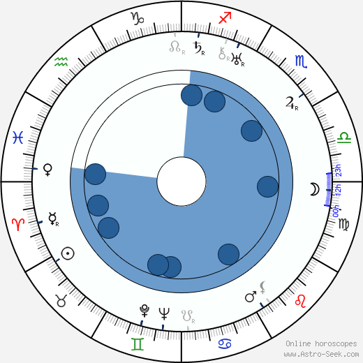 Byron Haskin horoscope, astrology, sign, zodiac, date of birth, instagram