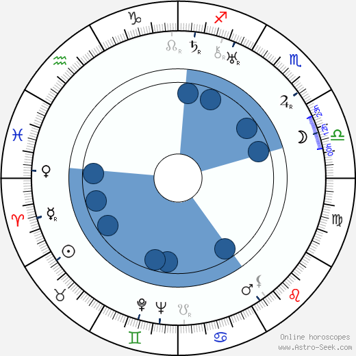 Charles Sullivan horoscope, astrology, sign, zodiac, date of birth, instagram