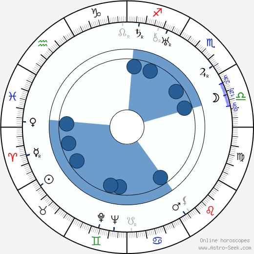 Charles Sullivan wikipedia, horoscope, astrology, instagram